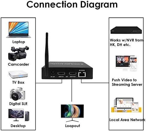 EXVIST H. 265 1080p 60fps WiFi HDMI Video Encoder w/HDMI I / O, Audio I / o, podporuje HLS RTMP RTSP SRT UDP,